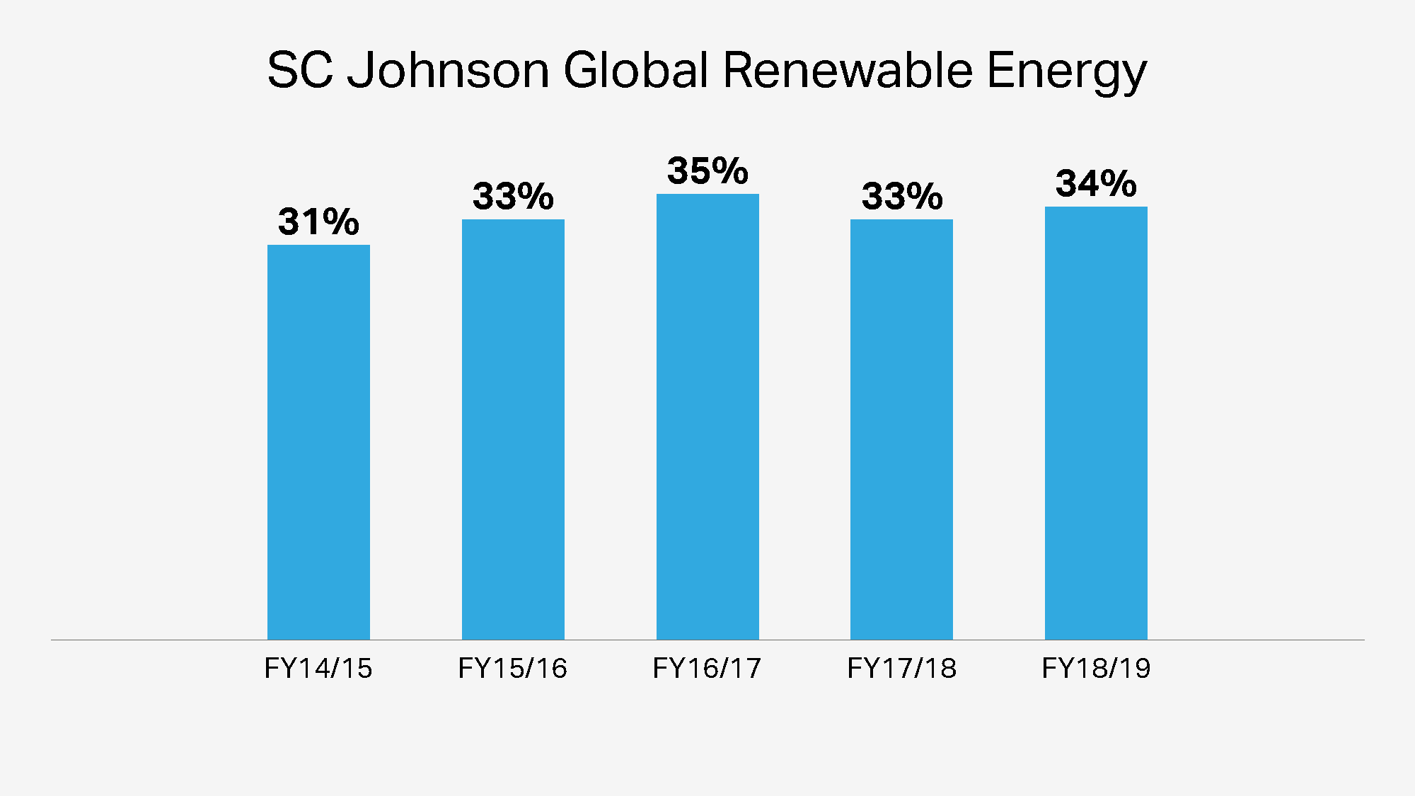Renewable Energy Powers Sc Johnson With The Use Of Wind Solar Food Waste And Trash