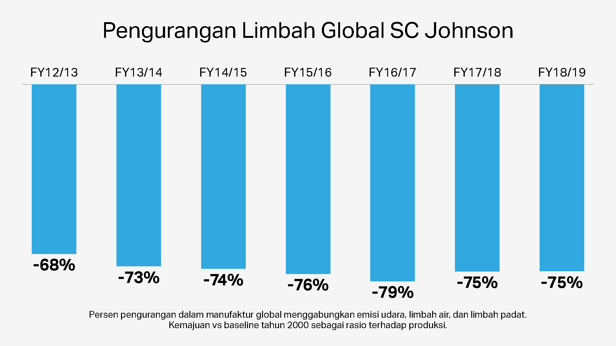 Pengelolaan Nol Limbah 100 Pabrik Sc Johnson Sekarang Berstatus Nol Limbah Manufaktur Ke Tempat Pembuangan Akhir