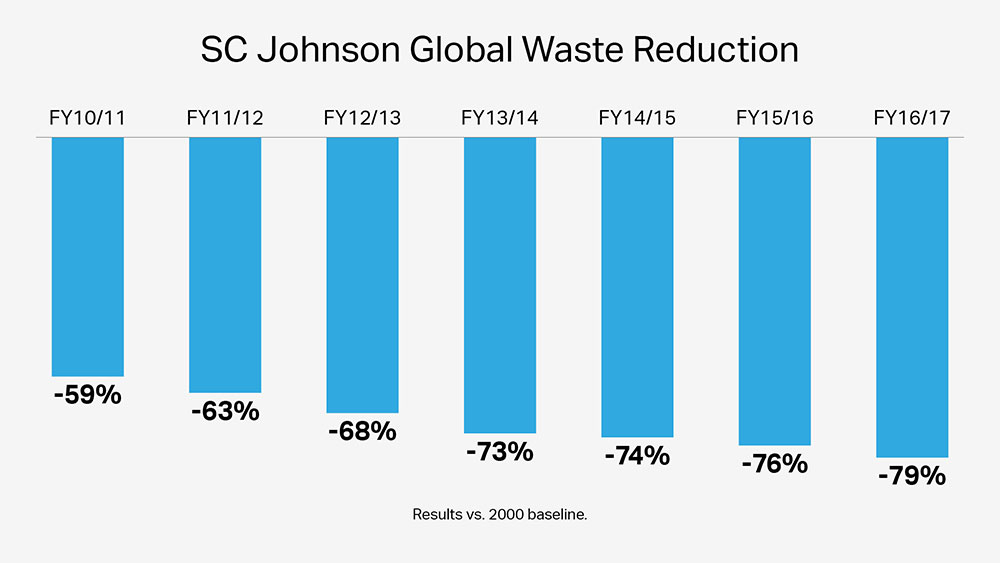 SC Johnson Global Waste Emissions Reduction SC Johnson Global Waste Emissions Reduction